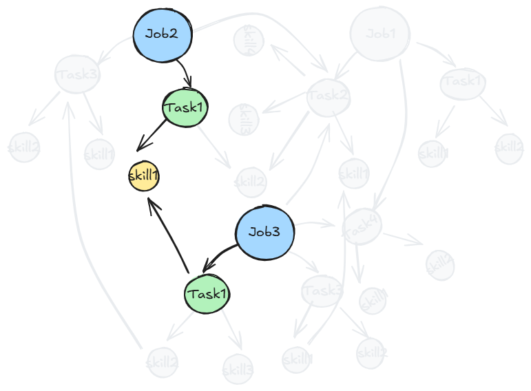 Graph Data Science Step 4